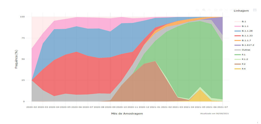 Gráfico sobre as proporções das linhagens do vídus SARS-CoV-2 no Brasil.