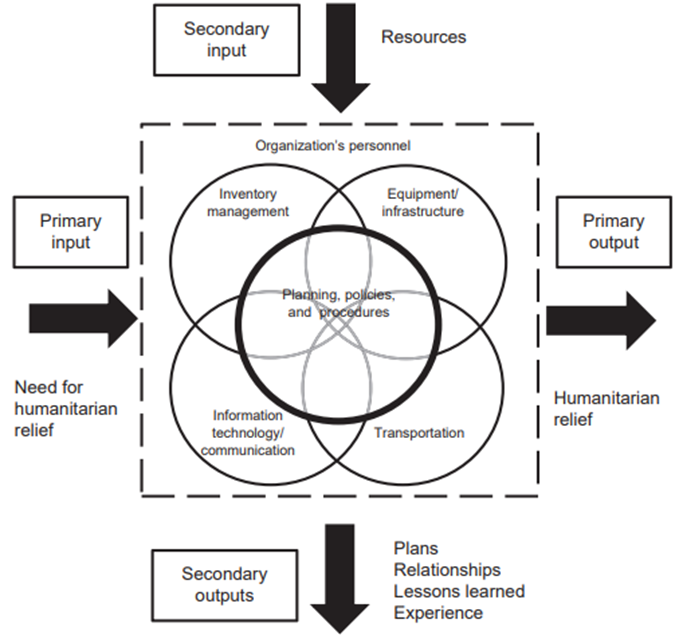 Referencial explicativo da Logística Humanitária.