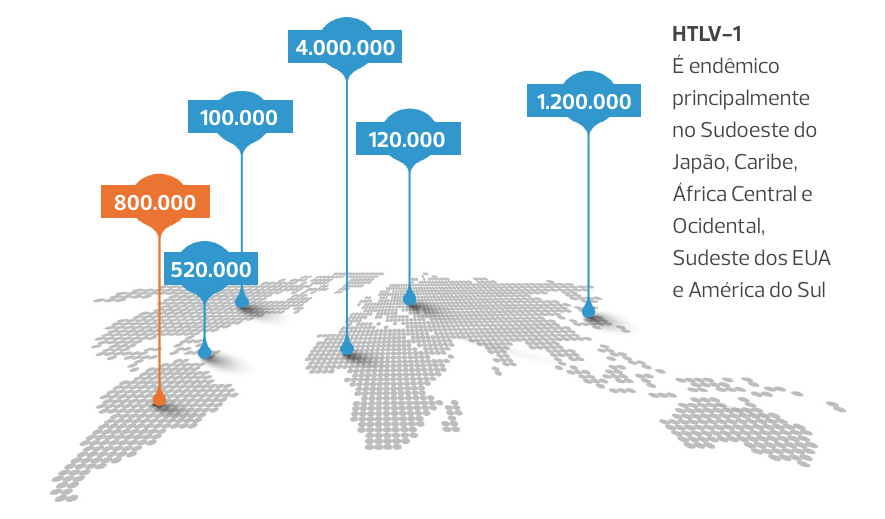 Ilustração do mapa mundi representando a distribuição da infecção pelo HTLV-1 no mundo. HTLV-1. O vírus é endêmico principalmente no Sudoeste do Japão, Caribe, Africa Central e Ocidental, Sudeste dos EUA e América do Sul.