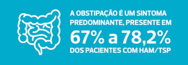 A obstipação é um sintoma predominante, presente em  67% a 78,2% dos pacientes com HAM/TSP.