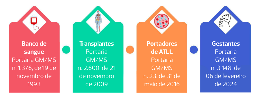 A imagem apresenta informações sobre as portarias do Ministério da Saúde do Brasil relacionadas ao diagnóstico de HTLV. Para o Banco de Sangue, tem a Portaria GM/MS nº 1.376, de 19 de novembro de 1993 que se refere às normas para a coleta e manejo de sangue em relação ao HTLV. Para Transplantes, tem a Portaria GM/MS nº 2.600, de 21 de outubro de 2009, sobre as diretrizes para transplantes e a inclusão do diagnóstico de HTLV. Para Portadores de ATLL, tem a Portaria GM/MS nº 23, de 31 de dezembro de 2016, que trata dos cuidados com indivíduos portadores de leucemia T-linfocitária associada ao HTLV. Para Gestantes, tem a Portaria GM/MS nº 3.148, de 6 de fevereiro de 2020, que se concentra em diretrizes para o manejo de gestantes em relação ao HTLV.