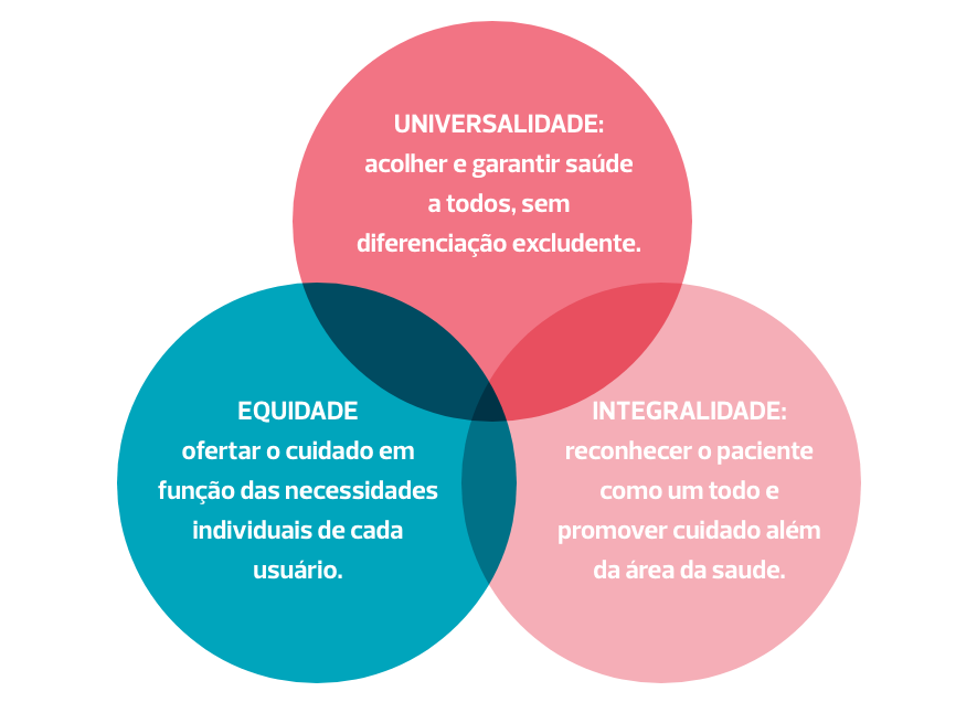 A imagem ilustra um diagrama de Venn com três círculos que representam princípios do SUS: a Universalidade, a Equidade e a Integridade. UNIVERSALIDADE: acolher e garantir saúde a todos, sem diferenciação excludente. EQUIDADE: ofertar o cuidado em função das necessidades individuais de cada usuário. INTEGRALIDADE: reconhecer o paciente como um todo e promover cuidado além da área da saude.