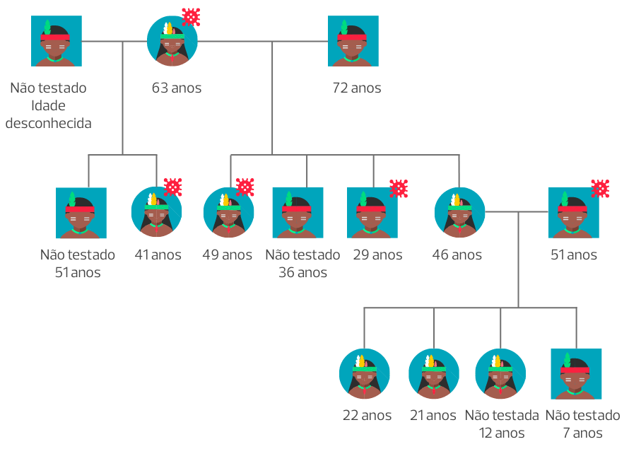 A imagem mostra um mapa familiar com exemplos de casos de transmissão intrafamiliar em povos indígenas da Amazônia