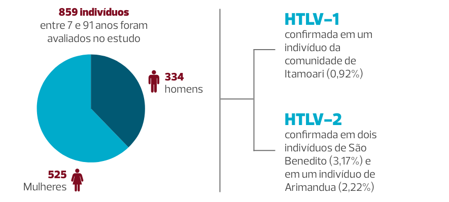 A imagem apresenta os resultados de uma pesquisa conduzida por Brito e colaboradores. Um círculo mostra que um total de 859 indivíduos, entre 7 e 91 anos, participaram do estudo. Do total, 334 são homens e 525 são mulheres. Essa informação está ilustrada em formato de gráfico de pizza. Na lateral, tem o seguinte texto: HTLV-1 foi confirmada em um indivíduo da comunidade de Itamoari, representando 0,92% do total. HTLV-2 foi confirmada em dois indivíduos de São Benedito (3,17%) e em um indivíduo de Arimanduba (2,22%).