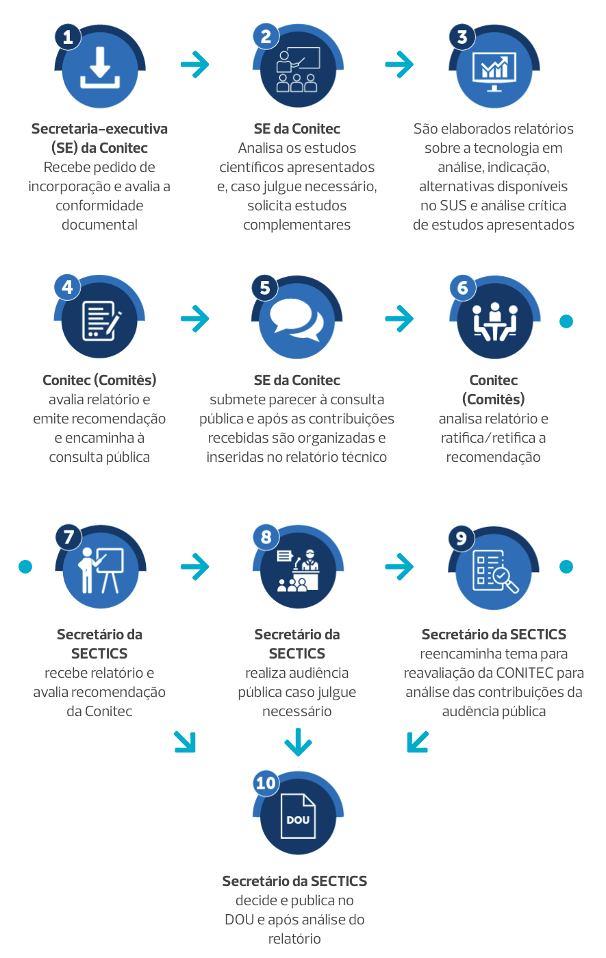 1 - Secretaria-executiva (SE) da Conitec: Recebe pedido de incorporação e avalia a conformidade documental. 2 - SE da Conitec: Analisa os estudos científicos apresentados e, caso julgue necessário, solicita estudos complementares. 3 - São elaborados relatórios sobre a tecnologia em análise, indicação,alternativas disponíveis no SUS e análise crítica de estudos apresentados. 4 - Conitec (Comitês): avalia relatório e emite recomendação e encaminha à consulta pública. 5 - SE da Conitec: submete parecer à consulta pública e após as contribuições recebidas são organizadas e inseridas no relatório técnico. 6 - Conitec (Comitês): analisa relatório e ratifica/retifica a recomendação. 7 - Secretário da SECTICS: recebe relatório e avalia recomendação da Conitec. 8 - Secretário da SECTICS: realiza audiência pública caso julgue necessário. 9 - Secretário da SECTICS:reencaminha tema para reavaliação da CONITEC para análise das contribuições da audência pública. 10 - Secretário da SECTICS: decide e publica no DOU e após análise do relatório.