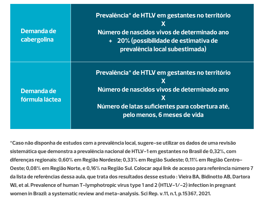 A imagem apresenta um cálculo para estimar a demanda anual de insumos para a prevenção da transmissão vertical do HTLV em um município. Fórmula do Cálculo para Demanda de Carnebolina: Prevalência de HTLV em gestantes no território vezes o  número de nascidos vivos de determinado ano. Aumentar 20% o valor, para levar em conta a possibilidade de subregistro local. Fórmula do Cálculo para Demanda de Fórmula Láctea: Prevalência de HTLV em gestantes no território vezes o número de nascidos vivos de determinado ano. O valor encontrado deve ser multiplicado por seis, representando os meses de vida que a Fórmula Láctea deve atender. Uma observação de rodapé na imagem informa que quando não há dados disponíveis sobre prevalência local, indica o uso de dados de prevalência nacional de HTLV-1 em gestantes no Brasil ou o uso de outras referências para estimar a demanda local.