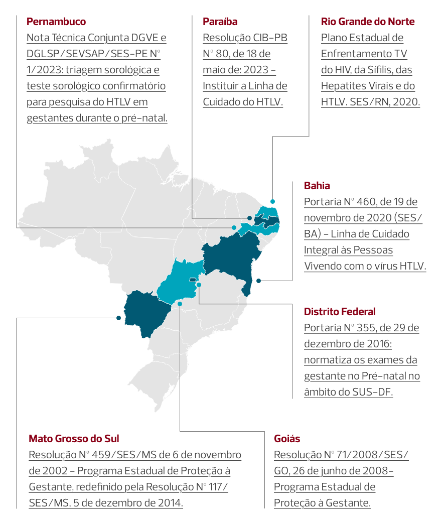 A imagem apresenta um mapa do Brasil, destacando algumas iniciativas e normativas estaduais relacionadas ao HTLV. Cada estado mencionado contém informações sobre a normativa. Em Pernambuco, tem a Nota Técnica Conjunta DGVE e DGL SP/SEVASP/SES-P N° 1/2023. Na Paraíba, tem Resolução CIB-PB N° 18 de 2023, que instiu da Linha de Cuidado do HTLV. Na Bahia, tem a Resolução N° 10 de novembro de 2020, com as Diretrizes para a atenção ao HTLV. No Distrito Federal, a Portaria N° 355, de 29 de março de 2018, trata sobre prevenção e controle do HTLV no SUS-DF. No Mato Grosso do Sul, a Resolução N° 459/SES/MS de maio de 2008, é sobre Programa Estadual de Prevenção. E em Goiás, o Programa Estadual de Prevenção está na  Resolução N° 171/2008/SES de agosto de 2008.