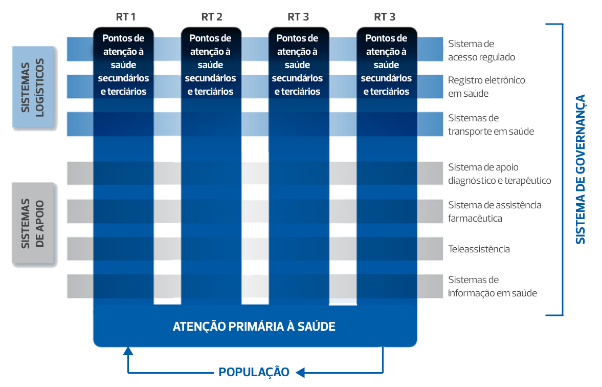 A imagem mostra, de forma esquemática, a estrutura operacional das redes de atenção à saúde e as interligações entre sistemas de governança, sistemas logísticos e de apoio.