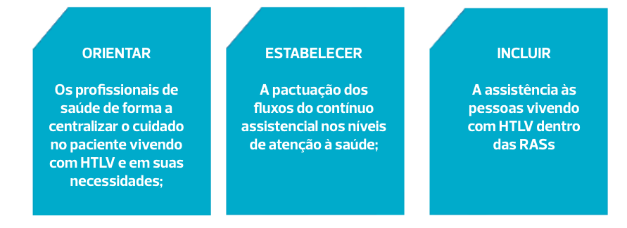 ORIENTAR: Os profissionais de saúde de forma a centralizar o cuidado no paciente vivendo com HTLV e em suas necessidades; ESTABELECER: A pactuação dos fluxos do contínuo assistencial nos níveis de atenção à saúde; INCLUIR: A assistência as pessoas convivendo com HTLV dentro das RASs.