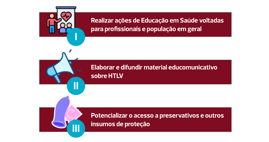 A imagem mostra as atribuições das pessoas envolvidas com a Promoção e Prevenção de Doenças e Agravos.  I - Realizar ações de Educação em Saúde voltadas para profissionais e população em geral. II - Elaborar e difundir material educomunicativo sobre HTLV. III - Potencializar o acesso a preservativos e outros insumos de proteção.