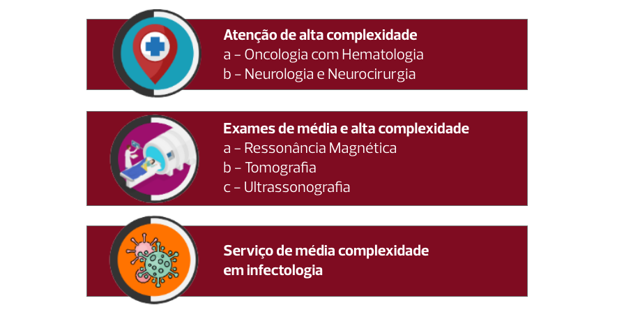 A imagem descreve os serviços que as unidades hospitalares referência na linha de cuidado devem ofertar. Atenção de alta complexidade: a - Oncologia com Hematologia; b - Neurologia e Neurocirurgia. Exames de média e alta complexidade: a - Ressonância Magnética; b - Tomografia; c - Ultrassonografia. Serviço de média complexidade em infectologia.