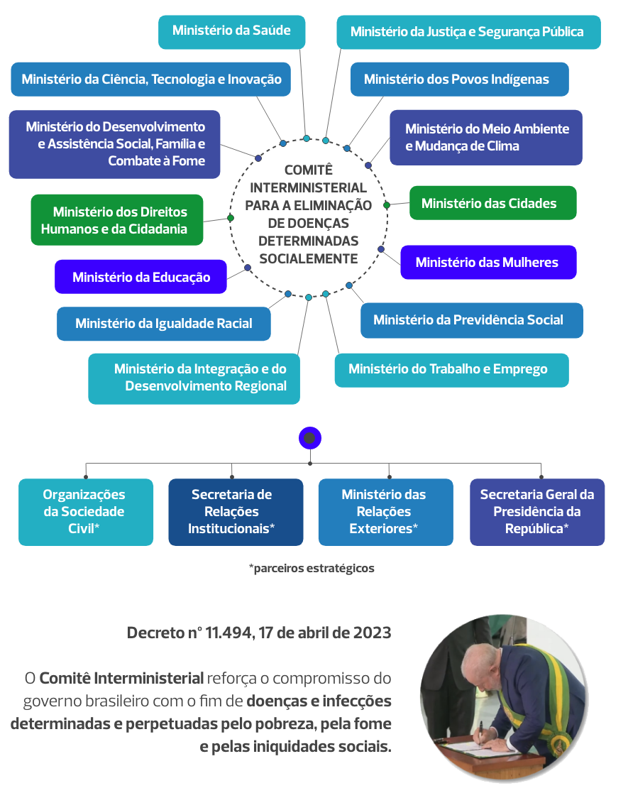 A imagem apresenta o organograma de composição do Comitê Interministerial para a Eliminação da Tuberculose e Outras Doenças Determinadas Socialmente (o Ciedds)