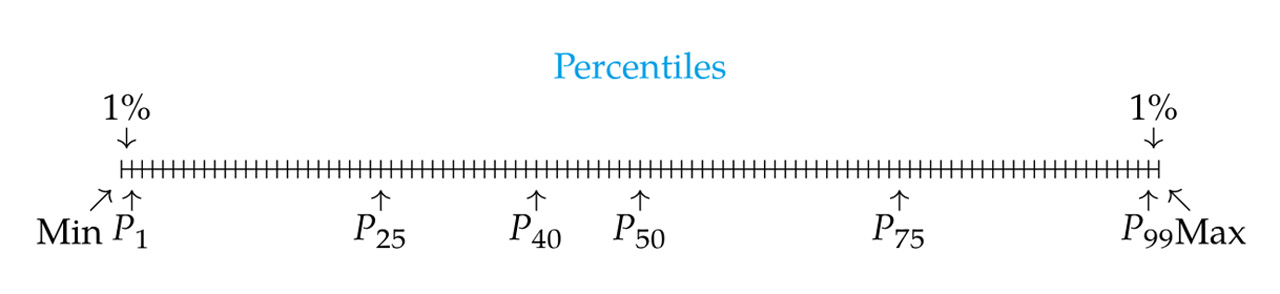 Gráfico de Percentil