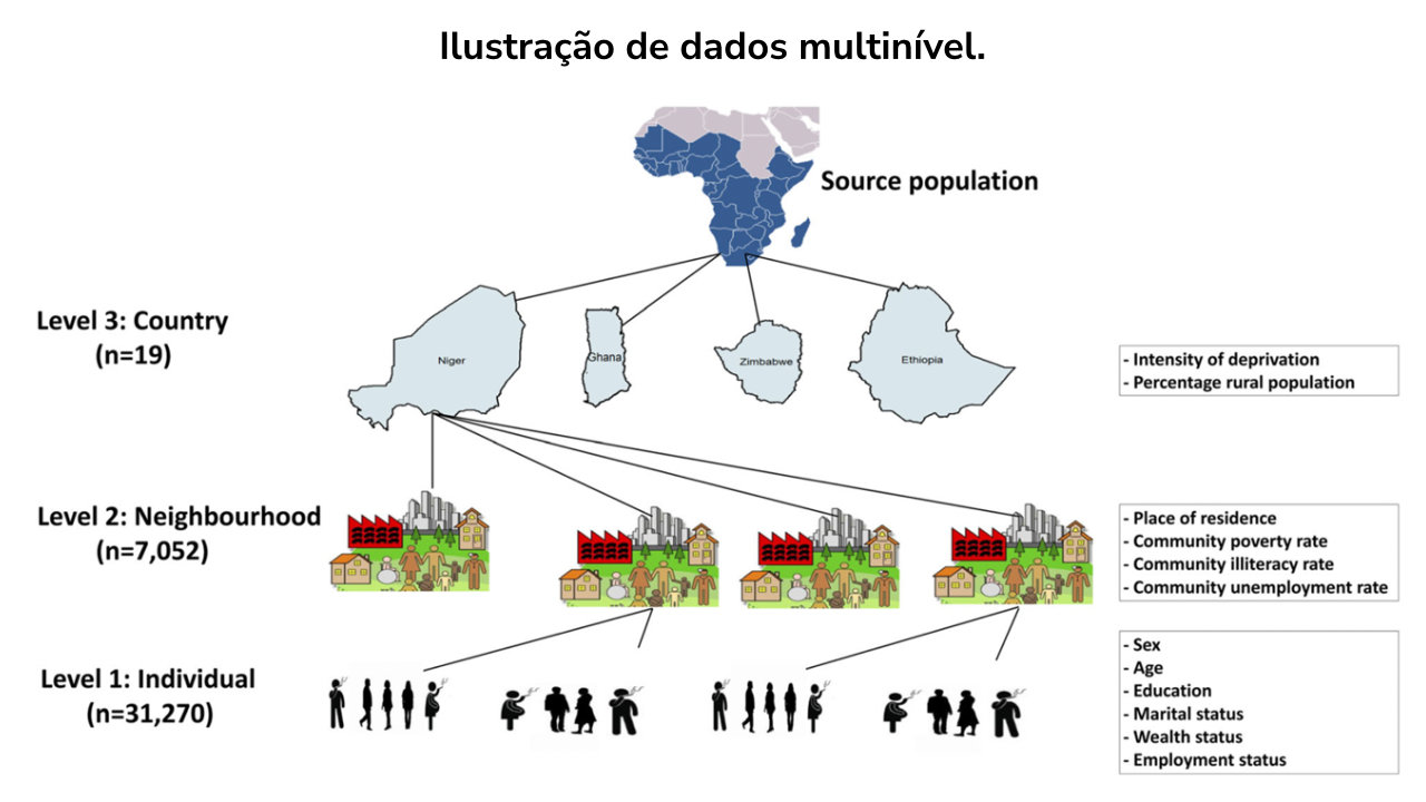 Ilustração de dados multinível.