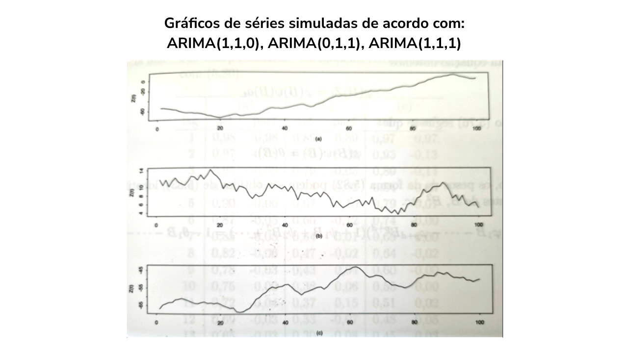 Gráficos de séries simuladas de acordo com: ARIMA(1,1,0), ARIMA(0,1,1) e ARIMA(1,1,1)