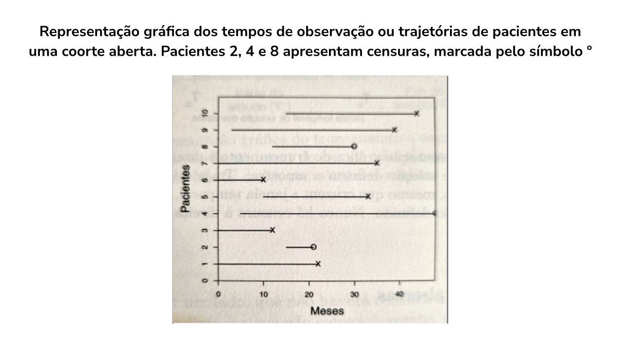 Representação gráfica dos tempos de observação ou trajetórias de pacientes em uma coorte aberta. Pacientes 2, 4 e 8 apresentam censuras, marcada pelo símbolo º