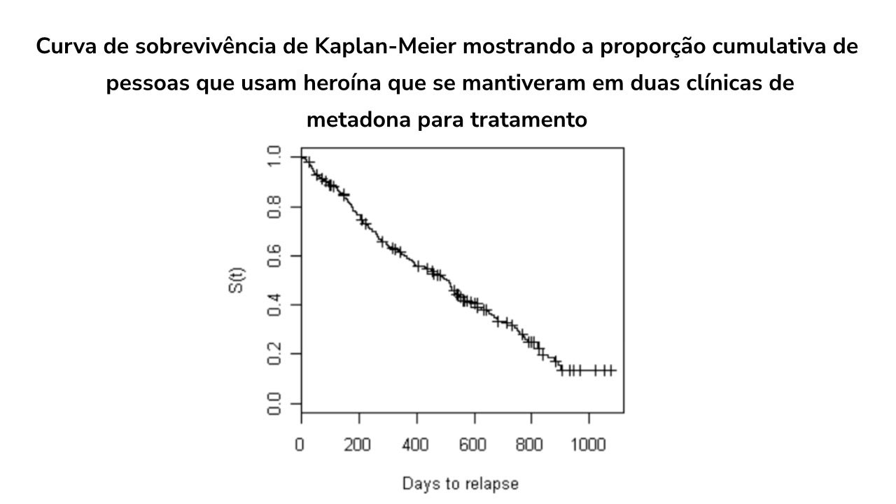 Curva de sobrevivência de Kaplan-Meier mostrando a proporção cumulativa de pessoas que usam heroína que se mantiveram em duas clínicas de metadona para tratamento[