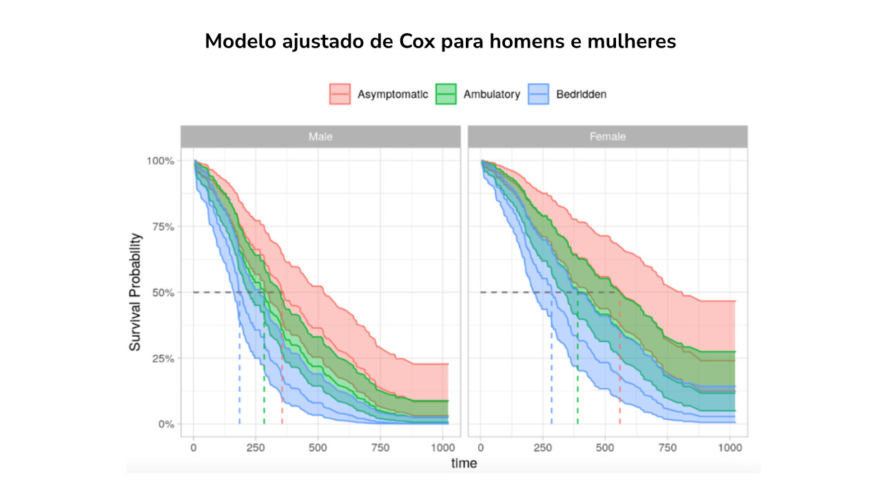Modelo ajustado de Cox para homens e mulheres