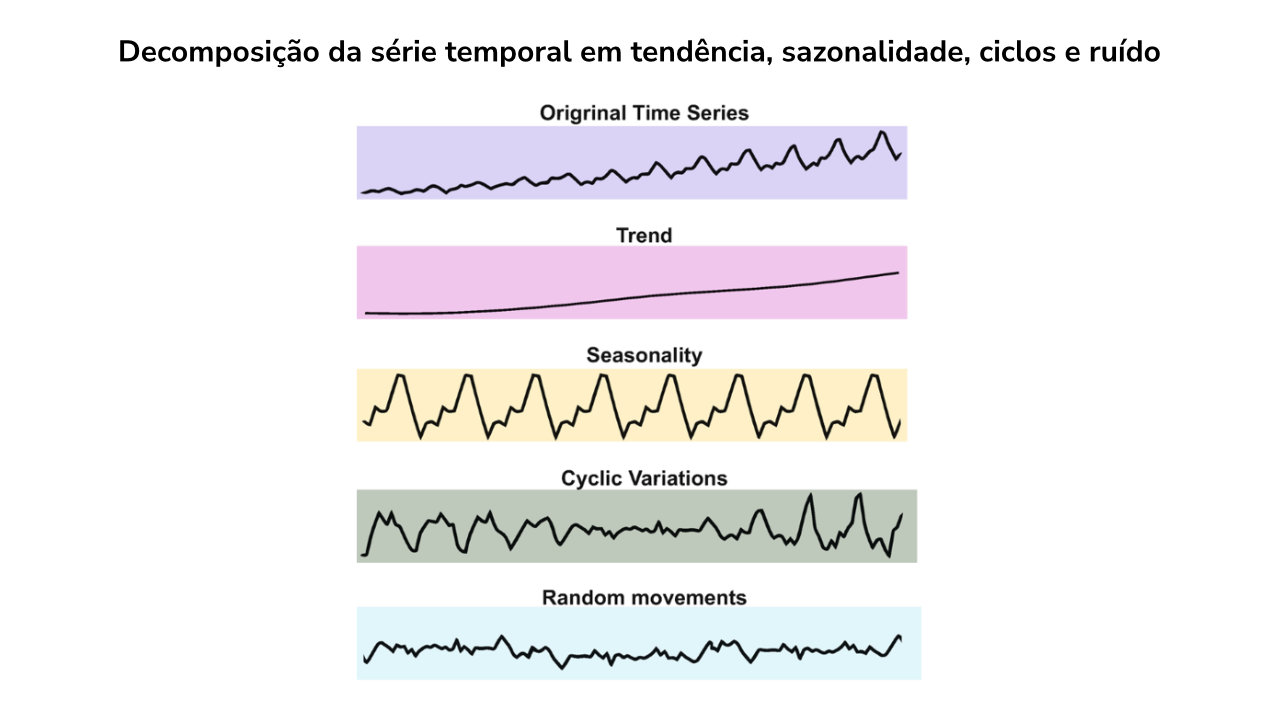 Decomposição da série temporal em tendência, sazonalidade, ciclos e ruído