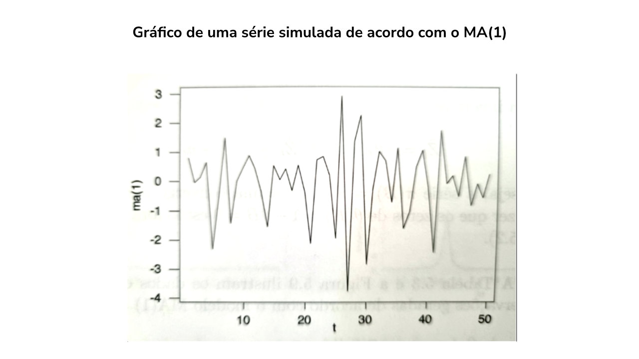Gráfico de uma série simulada de acordo com o MA(1)