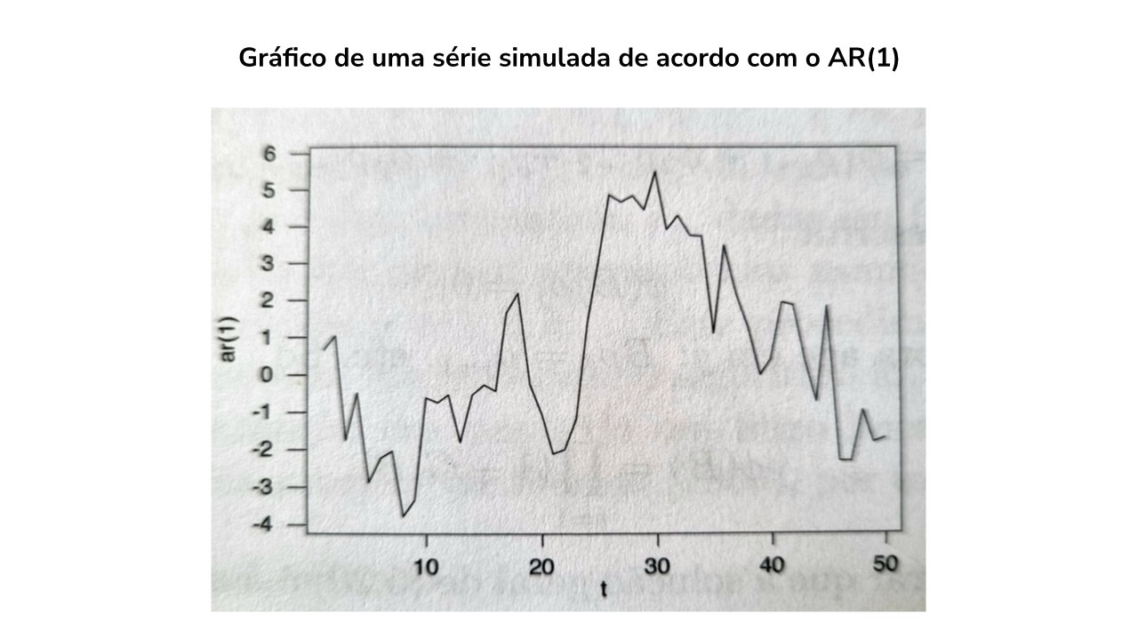 Gráfico de uma série simulada de acordo com o AR(1)