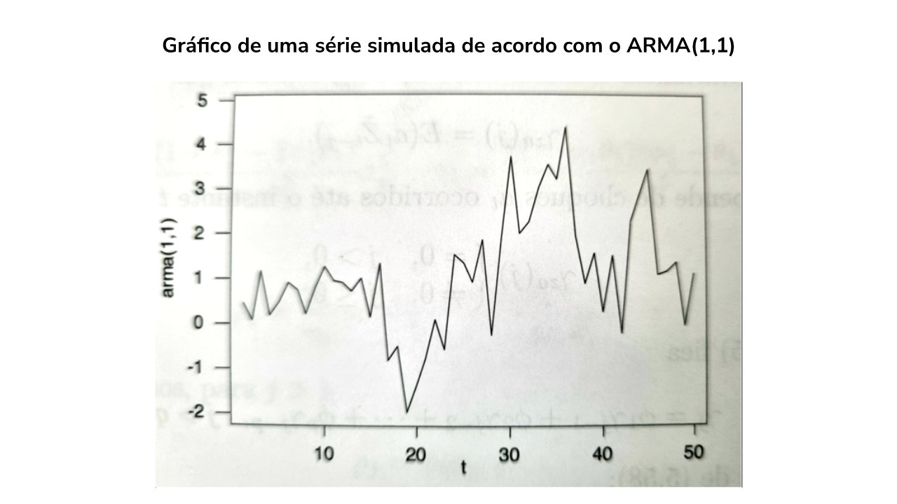 Gráfico de uma série simulada de acordo com o ARMA(1,1)