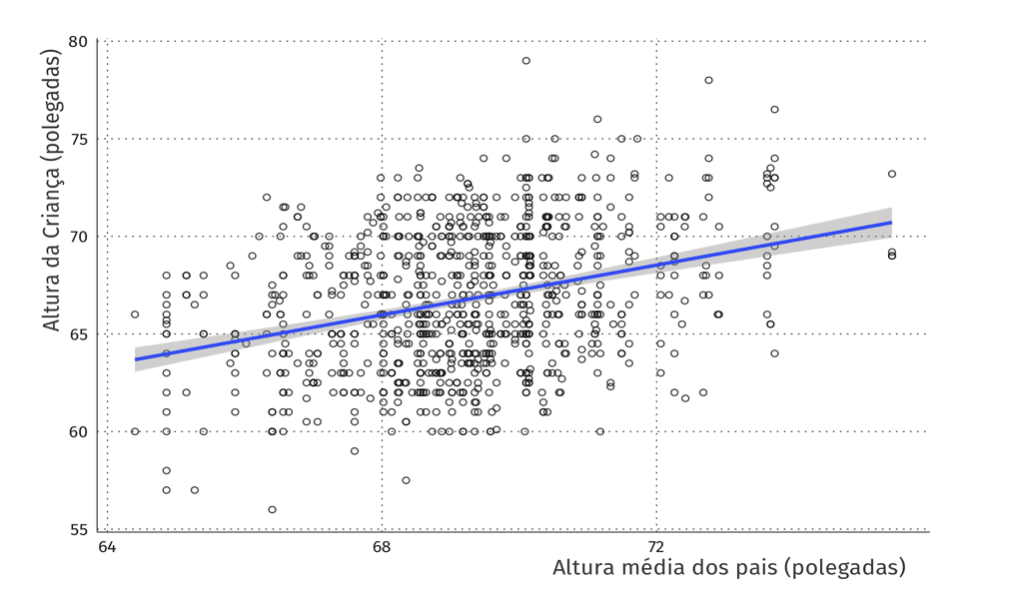 Correlação entre a altura média dos pais e altura dos filhos