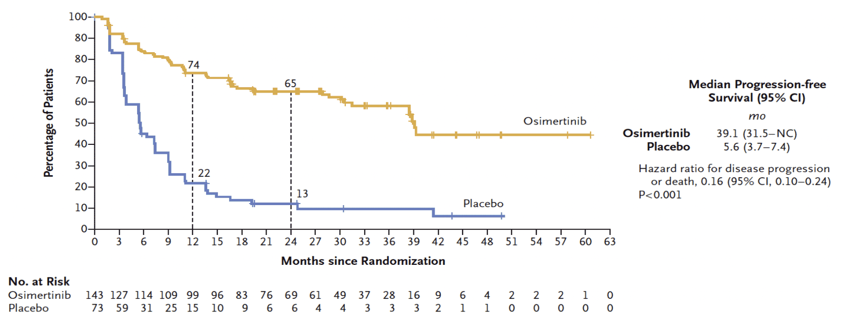 Progressão de pacientes vivos sem câncer