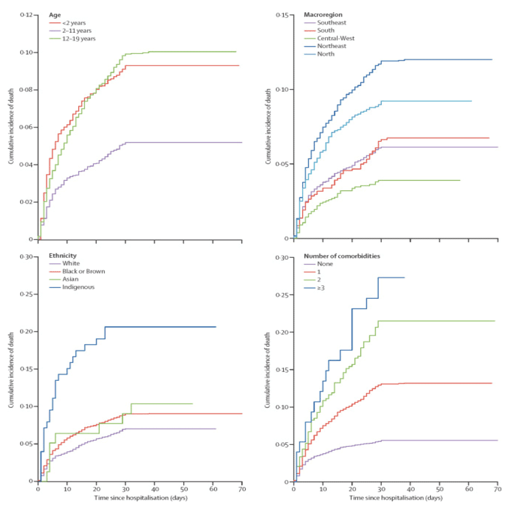 Incidência cumulativa de óbito em crianças e adolescentes