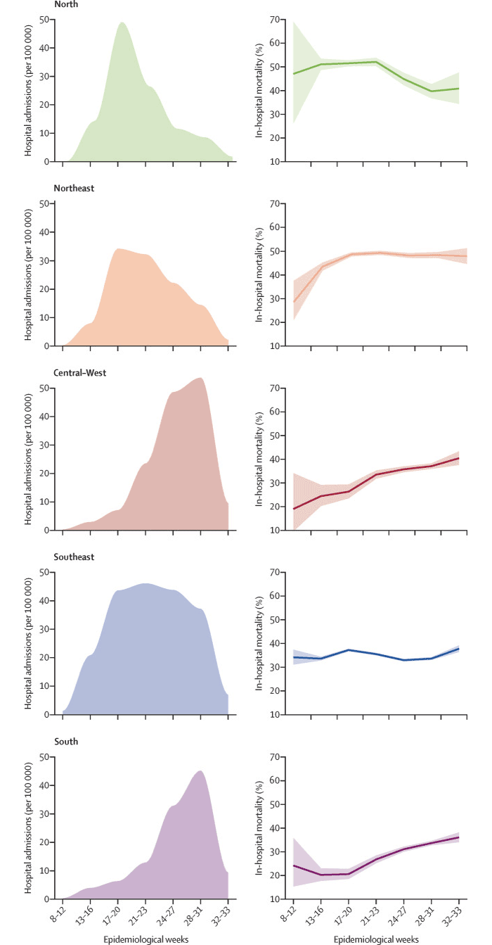 Taxas de admissão por covid-19 por 100.000 habitantes nas diferentes regiões geográficas do Brasil