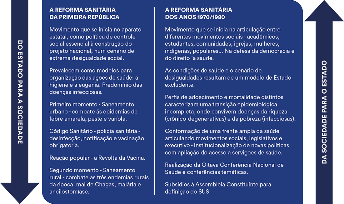 Banner com fundo azul sobre as principais características das reformas sanitárias da Primeira República e dos anos 1970/1980 no Brasil. O banner está dividido em duas partes, a primeira é sobre a reforma sanitária da primeira república com uma seta ao lado apontando para baixo, onde está escrito: “Do estado para a sociedade”. Essa reforma foi um movimento que se inicia no aparato estatal, como política de controle social essencial à construção do projeto nacional, num cenário de extrema desigualdade social, houve um predomínio das doenças infecciosas, em um primeiro momento houve um combate as epidemias, depois o código sanitário e a polícia sanitária, a reação popular foi a revolta da vacina, no segundo momento houve o saneamento rural, combatendo as epidemias rurais da época.
                            No outro lado do banner o tema é a reforma sanitária dos anos 1970/1980, com uma seta apontada para cima escrito: “Da sociedade para o estado”. É um movimento que se inicia na defesa da democracia e do direito à saúde, as condições de saúde e a desigualdade da época resultam de um modelo de Estado excludente, os perfis de mortalidade e adoecimento são distintos, há doenças da riqueza (crônico-degenerativa) e da pobreza (infecciosas), houve uma institucionalização de novas políticas com aplicação do acesso a serviços de saúde, a realização da oitava conferência nacional de saúde e conferências temáticas e subsídios a Assembleia Constituinte para definição do SUS.