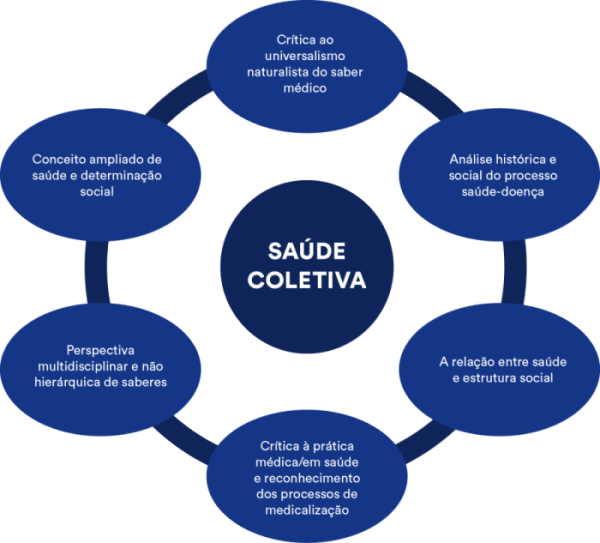 Organograma azul com saúde coletiva no centro, há seis círculos ao redor do título. O círculo do topo é uma crítica ao universalismo naturalista do saber médico, o círculo do lado direito desse primeiro é análise histórica social do processo saúde-doença, o seguinte é a relação entre saúde e estrutura social, o círculo na base é uma crítica à prática médica/ em saúde e reconhecimento dos processos de medicalização, o seguinte é perspectiva multidisciplinar e não hierárquica de saberes, o último círculo é o conceito ampliado de saúde e determinação social.