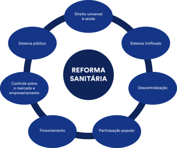 Organograma azul com o título “reforma sanitária no centro”, ao redor há sete círculos. O círculo que está no topo é o “direito universal à saúde”, ao seu lado direito o círculo está com o tema “sistema unificado”, ao seu lado “descentralização’, o próximo é “participação popular”, “financiamento”, “controle sobre o mercado e empresariamento”, e por último “sistema público”.