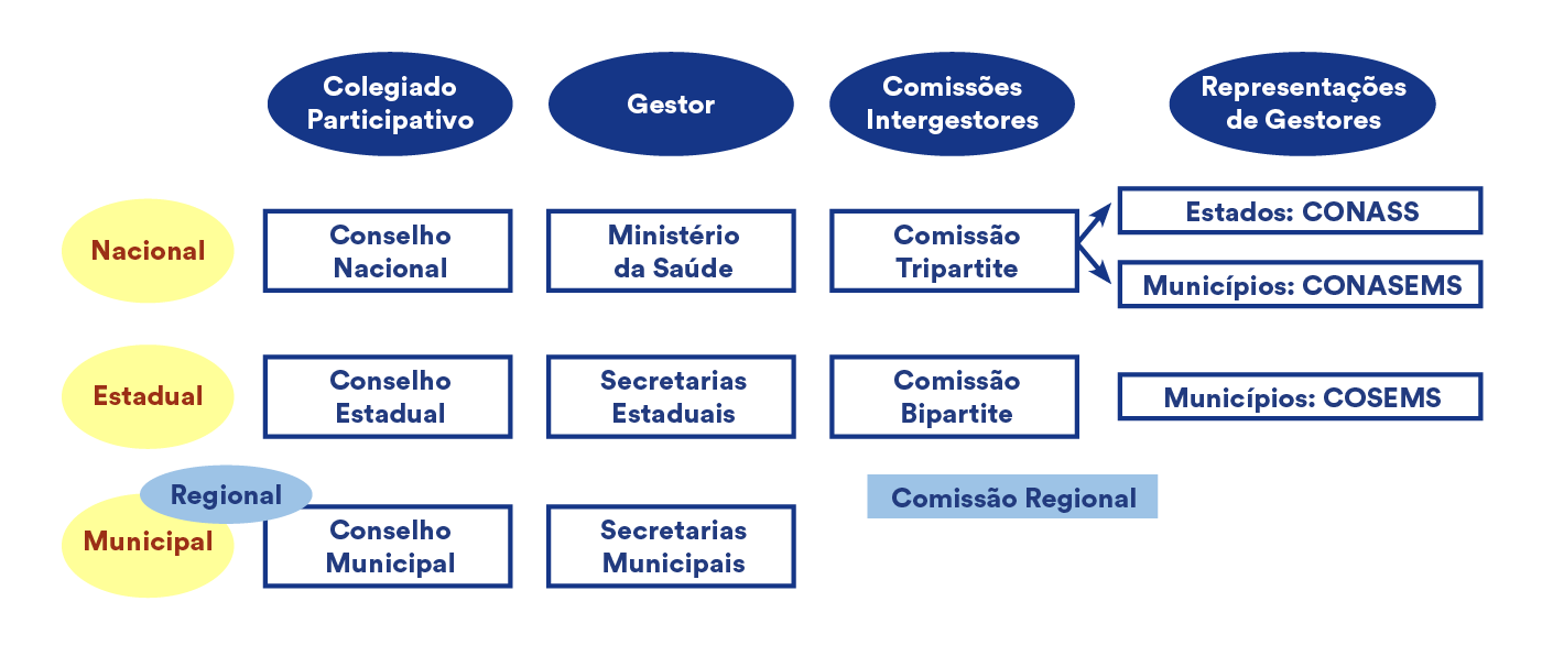 Arranjo institucional do SUS, no organograma na primeira linha estão os títulos que nomeiam as quatro colunas: Colegiado, gestor, comissões intergestores e representações de gestores, na primeira coluna estão os títulos que nomeiam as três linhas: Nacional, estadual e municipal (regional). Na primeira linha, nacional: Conselho nacional - ministério da saúde – comissão tripartite que tem duas setas e se dividem em duas opções – Estados: CONASS e Municípios: CONASEMS. Na segunda linha, estadual: Conselho estadual – Secretarias estaduais – Comissão bipartite – Municípios: COSEMS. Na terceira linha, Municipal (Regional) – Conselho municipal, secretarias municipais e comissão regional.