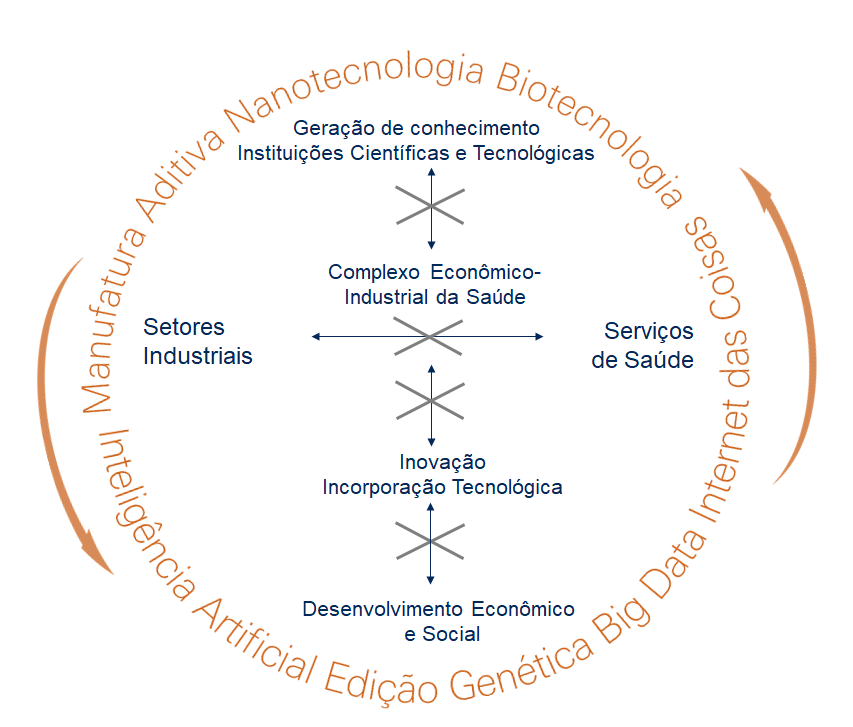 Organograma sobre os Impactos da 4ª revolução tecnológica sobre o Complexo Econômico-Industrial da Saúde. No organograma um círculo foi formado pelas palavras: Manufatura Aditiva, Nanotecnologia, Biotecnologia, Inteligência Artificial, Edição Genética, Big Data, Internet das coisas. Dentro do círculo no topo está a Geração de conhecimento - Instituições Científicas e Tecnológicas, uma seta vertical liga esse título à Complexo Econômico-Industrial da Saúde, abaixo tem uma seta horizontal que liga Setores Industriais ao Serviço de Saúde, seguindo do Complexo Econômico-Industrial da saúde com uma seta para baixo tem a Inovação, Incorporação Tecnológica, por último seguindo para baixo o Desenvolvimento Econômico e Social.