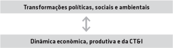 Representação visual do desafio da dinâmica   econômica, produtiva e da ciência, tecnologia e inovação