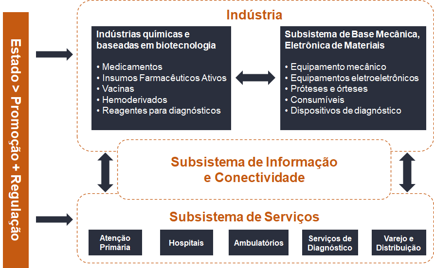 Apresenta a conformação do Complexo Econômico-Industrial da Saúde