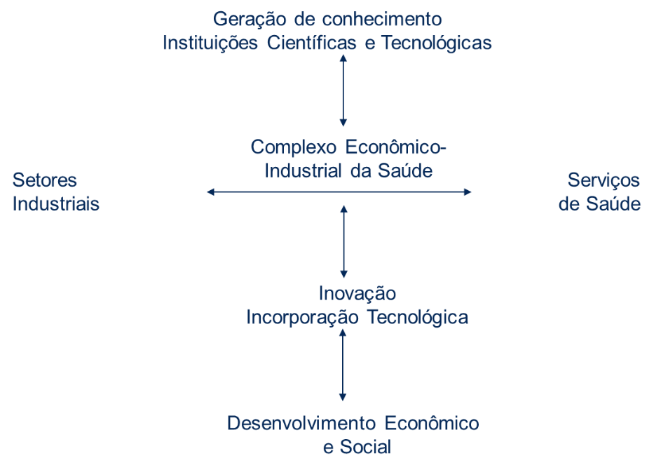 Representação visual do Espaço translacional do Complexo Econômico-Industrial da Saúde