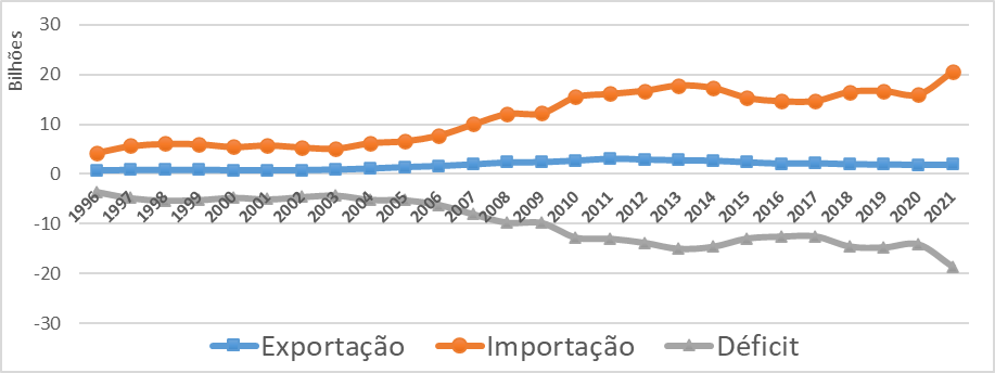 Gráfico representando a Balança Comercial do Complexo Econômico-Industrial da Saúde, entre 1997 e 2021. No gráfico, a importação tem linha ascendente, o déficit tem linha descendente e a exportanção, uma linha com contínua.