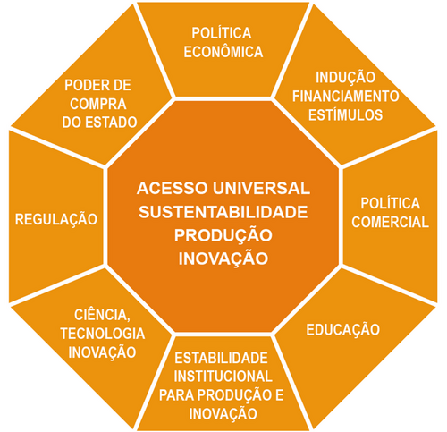 Organograma laranja sobre a Abordagem Sistêmica para a Política Industrial e de Inovação do Complexo Econômico-Industrial da Saúde. No centro está escrito “Acesso universal, sustentabilidade, produção e inovação”, ao redor do título no centro tem 8 quadrados, cada um que um tema escrito nele. O primeiro no topo é “Política econômica”, do lado direito é a “Indução, financiamento, estímulos”, seguindo para “Política comercial”, “Educação”, “Estabilidade institucional para produção e inovação”, “Ciência, tecnologia e inovação”, “Regulação” e por último “Poder de compra do estado”.