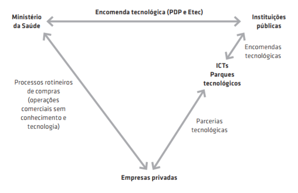 Diagrama do Modelo de articulação produtiva e tecnológica pautado pelas necessidades sociais: PDP e Etec, são quatro setas que formam um triângulo, a primeira começa no Ministério da Saúde, a outra ponta da seta está em Instituições Públicas e entre as duas está Encomenda Tecnológica (PDP e Etec), a partir do Ministério da Saúde segue outra seta apontando para Empresas Privadas, entre as duas há Processos Rotineiros de Compras (operações comerciais sem conhecimento e tecnologia), a partir de Empresas Privadas tem uma seta que aponta para ICT's Parques Tecnológicos, entre os dois tem Parcerias Tecnológicas, e entre os ICT's e Instituições Públicas há uma pequena seta com o título de Encomendas Tecnológicas.