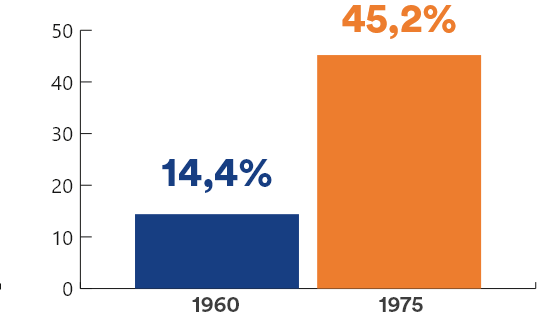 Gráfico de coluna sobre as unidades de saúde com fins lucrativos, em 1960 era 14,4%, em 1975 era 45,2%.