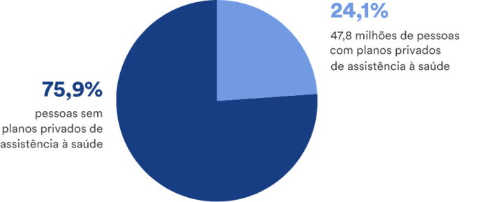 Gráfico de pizza sobre a distribuição dos planos de assistência à saúde. O gráfico mostra que 75,9% das pessoas não têm planos privados de assistência à saúde e 24,1%, no caso 47,8 milhões de pessoas possuem planos privados de assistência à saúde.