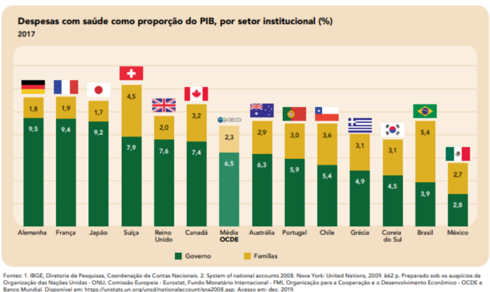 Gráfico de colunas sobre as Despesas com saúde como proporção do PIB, por setor institucional (%). São 14 colunas com diferentes países dividido entre governo e famílias. A Alemanha tem o número de 1,8% de famílias e 9,5% do governo, a França tem 1,9% de famílias e 9,4% de governo, o Japão 1,7% de família e 9,2% de governo, Suíça tem 4,5% de família e 7,9% do governo, 2% da família e 7,6% no Reino Unido, Canadá tem 3,2% família e 7,4% governo, Austrália 2,9% família e 6,3% governo, Portugal 3% famílias e 5,9% governo, Chile 3,6% famílias e 5,4% governo, Grécia 3,1% famílias e 4,9% governo, Coréia do Sul 3,1% famílias e 4,5% governo, Brasil com 5,4% famílias e 3,9% governo, México 2,7% famílias e 2,8% governo, a média é 2,3% famílias e 6,5% governo.