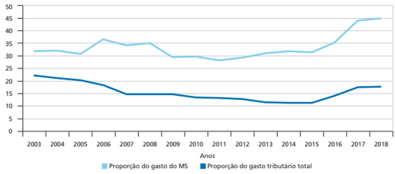 Gráfico de linhas da Proporção do gasto tributário em saúde em relação ao gasto do Ministério da Saúde e do gasto tributário total (2003-2018), em %. São duas linhas, a primeira é a proporção do gasto do MS, começa no 30%, em 2006 vai para 35%, desce para 30% novamente entre 2009 e 2010, e começa a subir até chegar em 45% em 2018. A segunda linha é a proporção do gasto tributário total, começa em 20%, desce para 15% entre 2007 e 2008, próximo a 2016 chega a 10% e sobe até chegar próximo ao 20% em 2018.