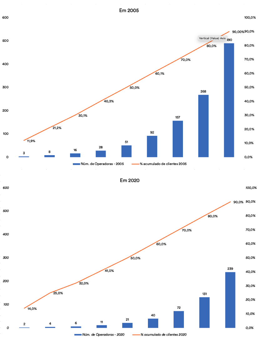 Dois gráficos em coluna e linha sobre a evolução da distribuição dos clientes de planos privados de saúde por quantidade de operadoras. O primeiro gráfico é de 2005, a linha que é a porcentagem de acumulado de clientes em 2005 começou com 11,9% e com um grande crescimento ela terminou em 90%, a coluna que é o número de operadoras em 2005 começou com 3 e terminou em 490. O segundo gráfico é de 2020, o acumulado de clientes em 2020 começou com 14% e terminou em 90%, já o número de operadoras do ano começou em 2 e terminou em 239.