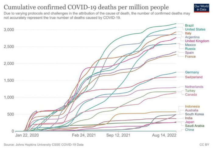 Gráfico de linhas com as mortes confirmadas por Covid-19 por milhão de pessoas, desde o dia 22 de janeiro de 2020 até 14 de agosto de 2022, no topo está o Brasil com a linha do gráfico acima de 3 mil, um pouco abaixo está o Estados Unidos, Itália está em terceiro lugar com a linha chegando próximo a 3 mil, na base do gráfico está a China com zero, acima está a Arábia Saudita e Japão em que a linha do gráfico está entre 0 e 500.