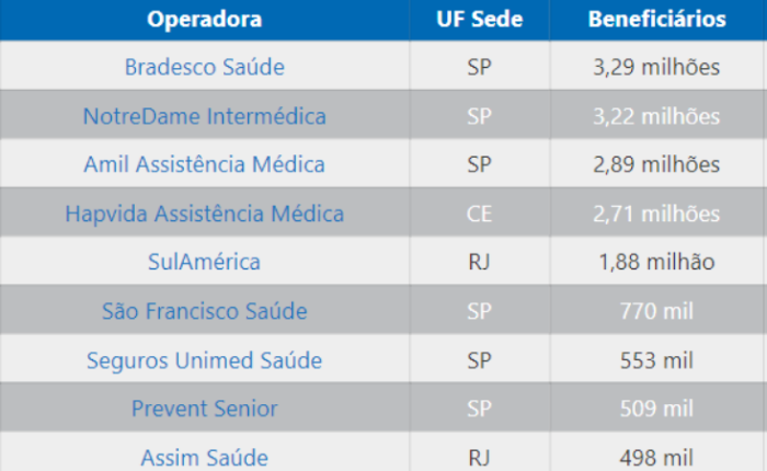 Tabela sobre as maiores operadoras de planos privados de saúde, possui três colunas e dez linhas, na linha superior estão os títulos que nomeiam as três colunas: Operadora, UF Sede e Beneficiários, as informações que compõem a tabela estão a seguir: Operadora: Bradesco Saúde. UF Sede: SP. Beneficiários: 3,29 milhões. Operadora: NotreDame Intermédica. UF Sede: SP. Beneficiários: 3,22 milhões. Operadora: Amil Assistência Médica. UF Sede: SP. Beneficiários: 2,89 milhões. Operadora: Hapvida Assistência Médica. UF Sede: CE. Beneficiários: 2,71 milhões. Operadora: SulAmérica. UF Sede: RJ. Beneficiários: 1,88 milhões. Operadora: São Francisco Saúde. UF Sede: SP. Beneficiários: 770 mil. Operadora: Seguros Unimed Saúde. UF Sede: SP. Beneficiários: 553 mil. Operadora: Prevent Senior. UF Sede: SP. Beneficiários: 509 mil. Operadora: Assim Saúde. UF Sede: RJ. Beneficiários: 498 mil.