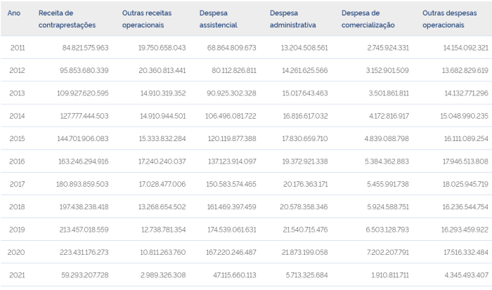 Tabela com as receitas e despesas de todas as operadoras por tipo (Brasil-2012-2022) com sete colunas e doze linhas, na primeira linha estão os títulos que nomeiam as sete colunas: Ano, receita de contraprestações, outras receitas operacionais, despesa assistencial, despesa administrativa, despesa de comercialização e outras despesas operacionais, o ano vai de 2011 a 2021.