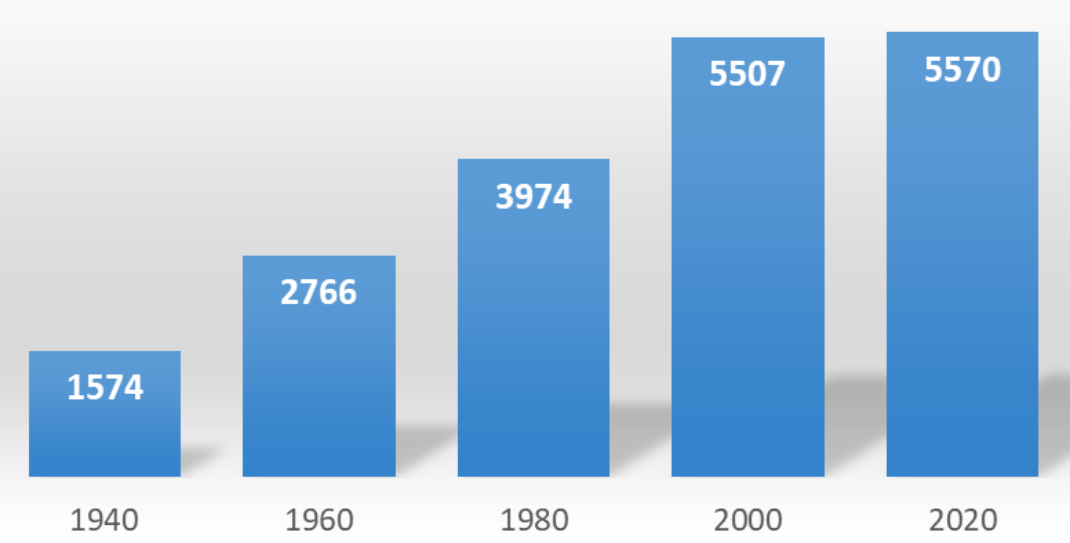 Gráfico de colunas sobre a Evolução da malha municipal e do número de municípios. Brasil, 1940-2017. Em 1940 o número era 1574, no ano 2000 era 5507 e em 2020 era 5570.